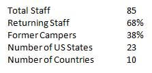 staffing statistics wyonegonic camps